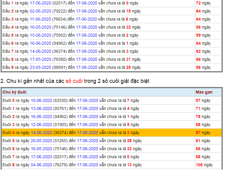 thống kê chu kỳ đặc biệt chotlo.com