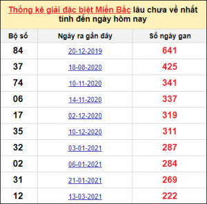 Soi cầu XSMB 13/1